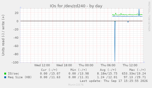IOs for /dev/zd240