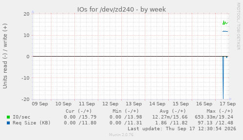 IOs for /dev/zd240