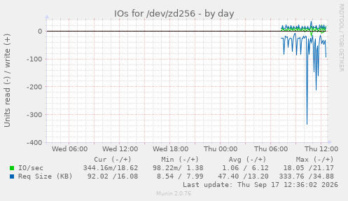 IOs for /dev/zd256