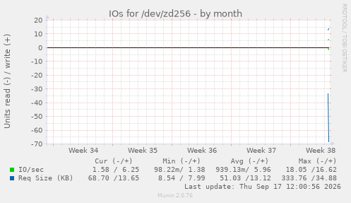 IOs for /dev/zd256
