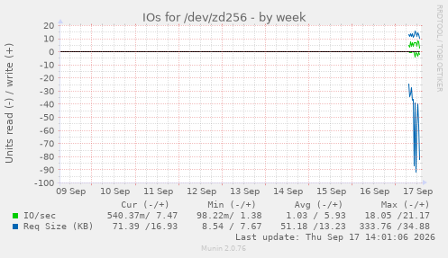 IOs for /dev/zd256