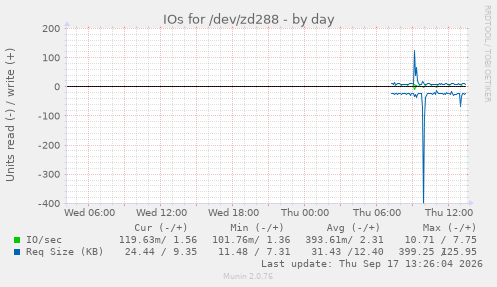 IOs for /dev/zd288