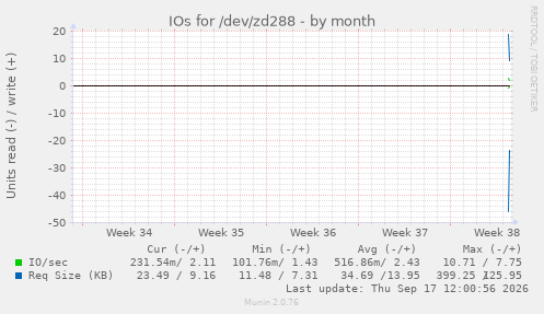 IOs for /dev/zd288