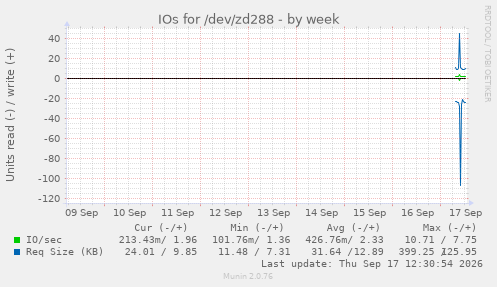IOs for /dev/zd288