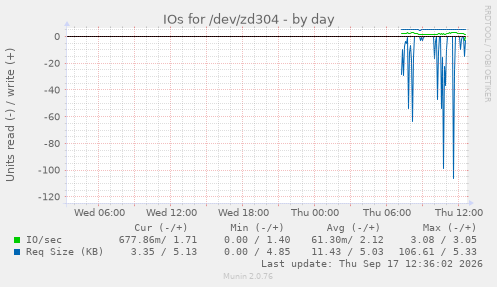 IOs for /dev/zd304