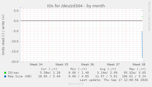 IOs for /dev/zd304