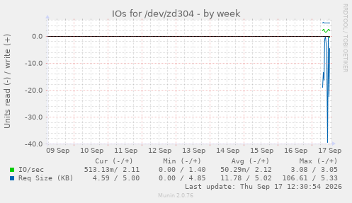 IOs for /dev/zd304