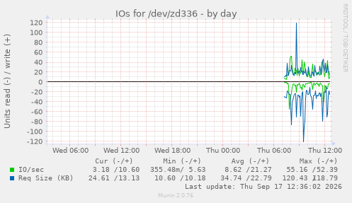 IOs for /dev/zd336