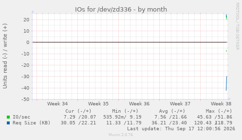 IOs for /dev/zd336