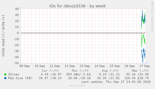 IOs for /dev/zd336