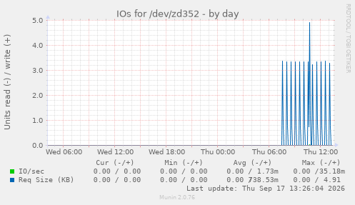IOs for /dev/zd352