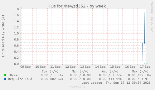 IOs for /dev/zd352