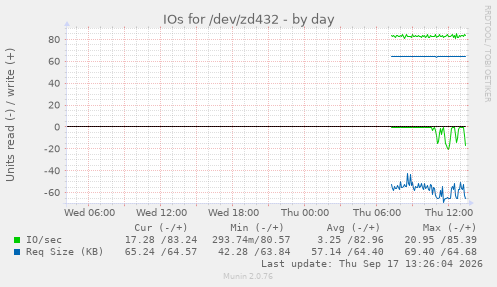 IOs for /dev/zd432