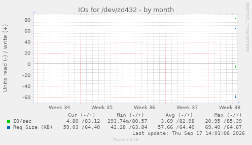 IOs for /dev/zd432