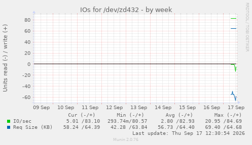 IOs for /dev/zd432