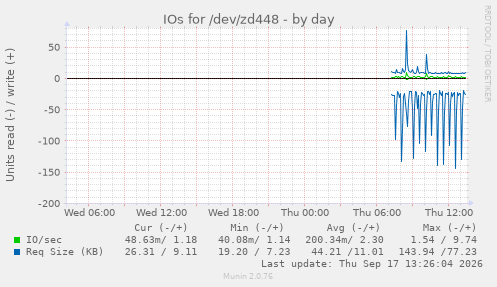 IOs for /dev/zd448