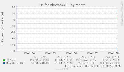IOs for /dev/zd448