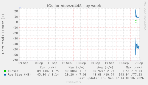 IOs for /dev/zd448