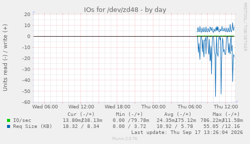 IOs for /dev/zd48