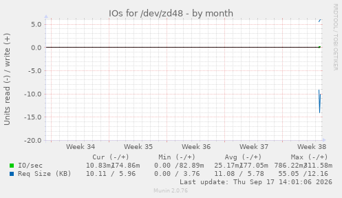 IOs for /dev/zd48