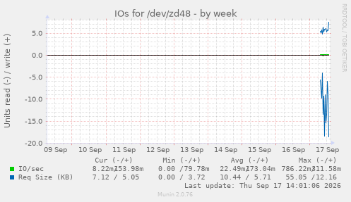 IOs for /dev/zd48