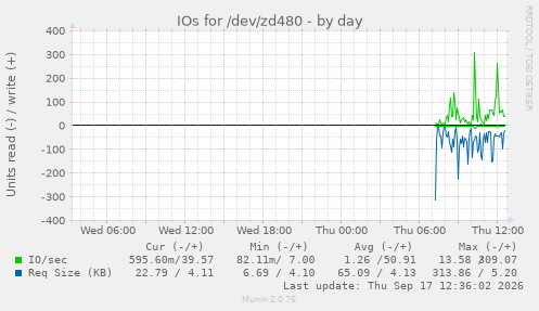 IOs for /dev/zd480