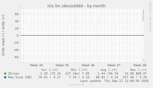 IOs for /dev/zd480
