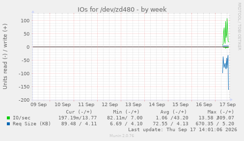 IOs for /dev/zd480