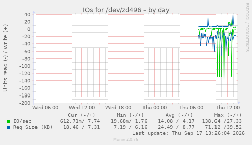 IOs for /dev/zd496