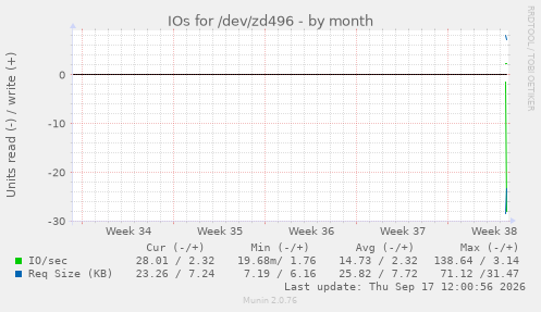 IOs for /dev/zd496