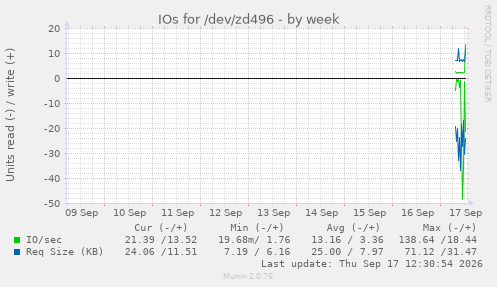 IOs for /dev/zd496