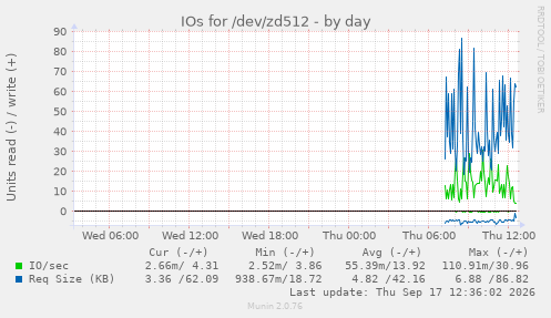 IOs for /dev/zd512