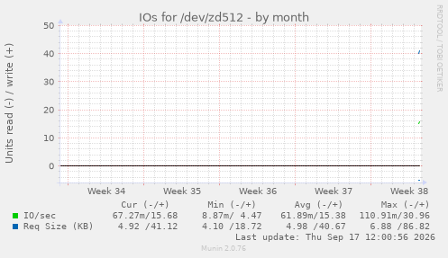 IOs for /dev/zd512