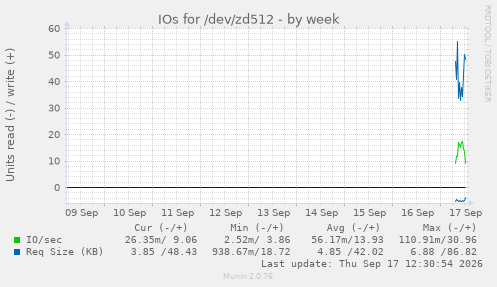 IOs for /dev/zd512
