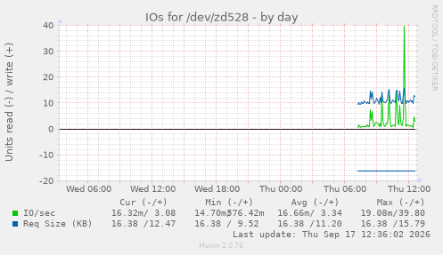 IOs for /dev/zd528