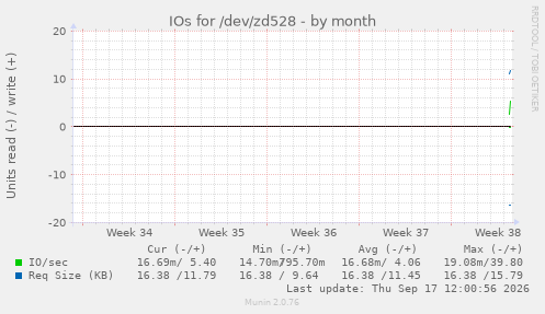IOs for /dev/zd528