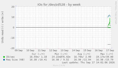 IOs for /dev/zd528