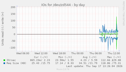 IOs for /dev/zd544