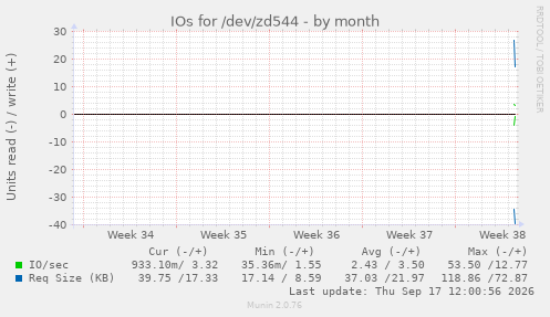 IOs for /dev/zd544