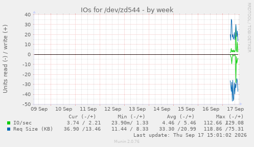 IOs for /dev/zd544