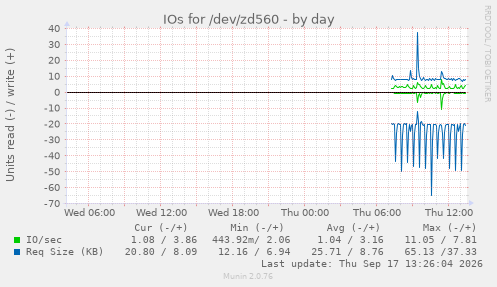 IOs for /dev/zd560