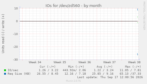 IOs for /dev/zd560