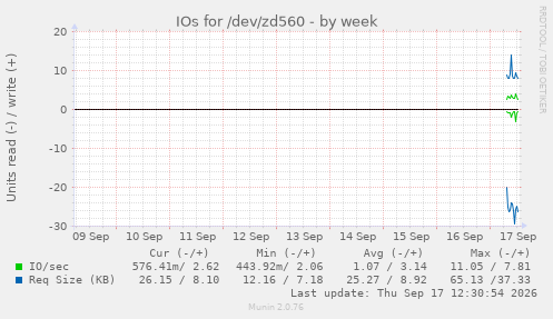 IOs for /dev/zd560