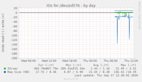 IOs for /dev/zd576