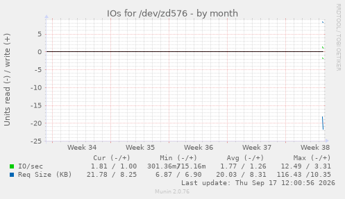 IOs for /dev/zd576