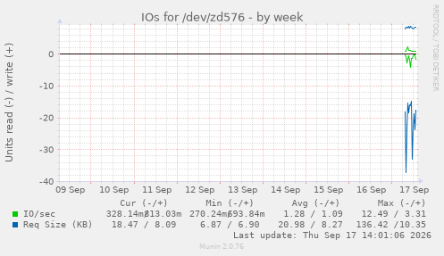 IOs for /dev/zd576