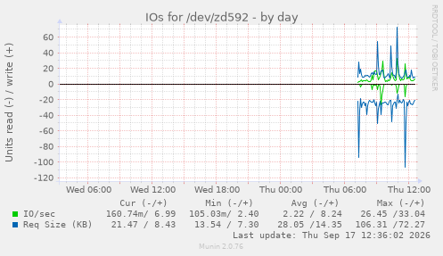IOs for /dev/zd592