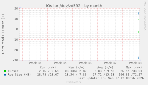 IOs for /dev/zd592