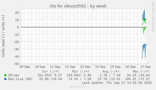 IOs for /dev/zd592