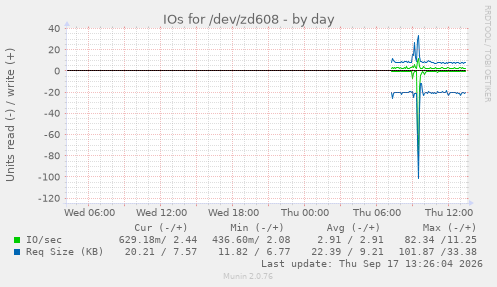 IOs for /dev/zd608